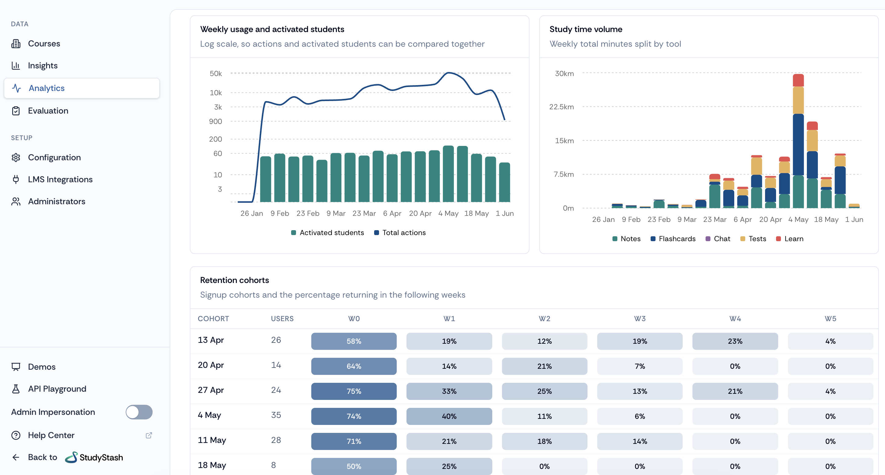 StudyStash usage and study time analytics
